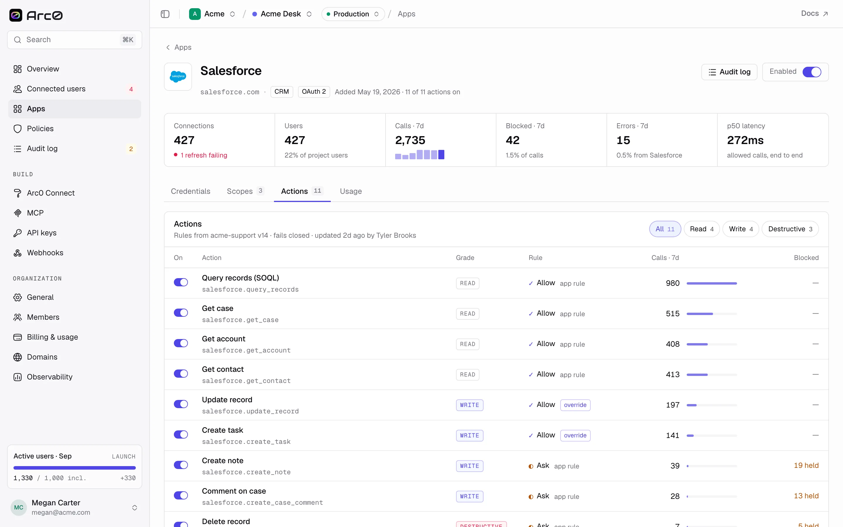 Salesforce's Actions tab: every action with its grade, the rule governing it, and 7-day call counts